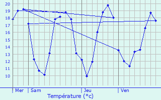 Graphique des tempratures prvues pour Escamps