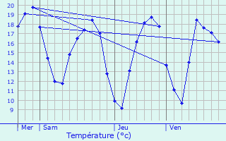 Graphique des tempratures prvues pour Rosires-en-Haye