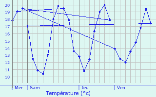 Graphique des tempratures prvues pour tais-la-Sauvin