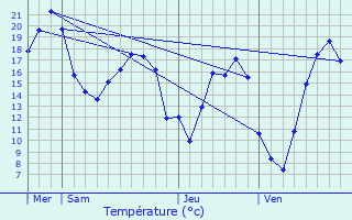 Graphique des tempratures prvues pour Labruyre