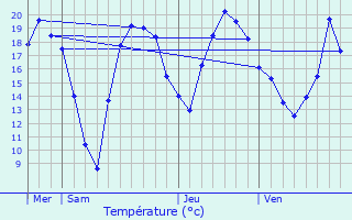 Graphique des tempratures prvues pour Alken