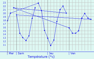 Graphique des tempratures prvues pour Ptosse