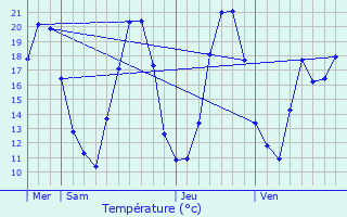 Graphique des tempratures prvues pour Mietesheim