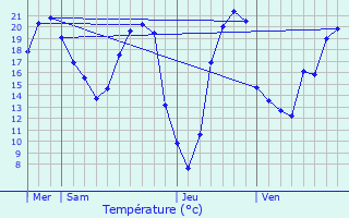 Graphique des tempratures prvues pour Bressuire