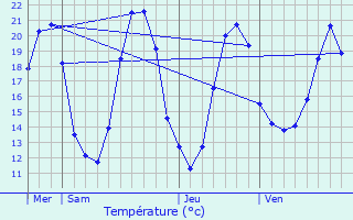 Graphique des tempratures prvues pour Meunet-Planches