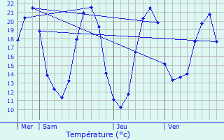 Graphique des tempratures prvues pour Berthegon