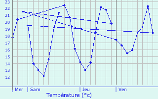 Graphique des tempratures prvues pour Saint-Gourson