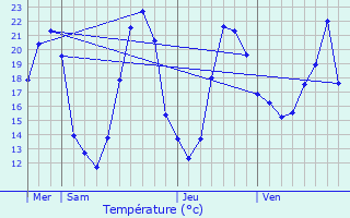 Graphique des tempratures prvues pour Chatain