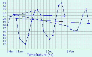 Graphique des tempratures prvues pour Lussac