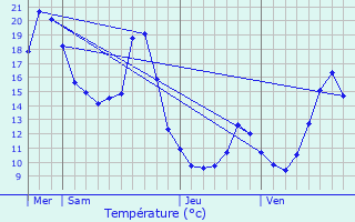 Graphique des tempratures prvues pour Le Gu