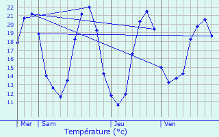 Graphique des tempratures prvues pour Usseau