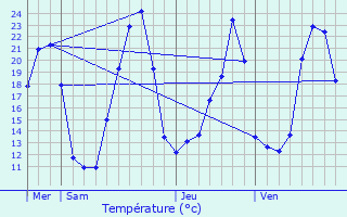 Graphique des tempratures prvues pour Lachamp