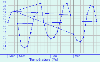 Graphique des tempratures prvues pour Fournels