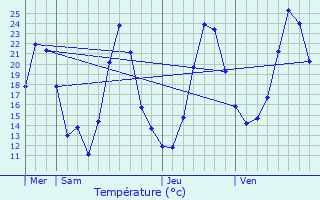 Graphique des tempratures prvues pour chenevex