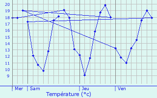 Graphique des tempratures prvues pour Saint-Maurice-Thizouaille
