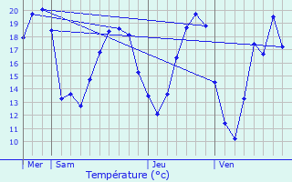 Graphique des tempratures prvues pour Ferrires