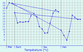 Graphique des tempratures prvues pour Salles-la-Source