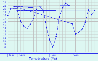 Graphique des tempratures prvues pour Monts