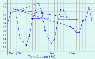 Graphique des tempratures prvues pour Villegats