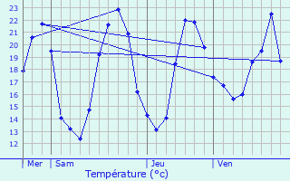 Graphique des tempratures prvues pour Chenommet