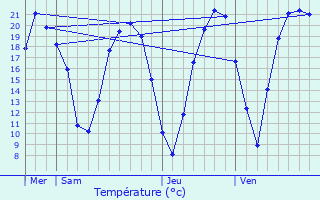 Graphique des tempratures prvues pour Le Me-sur-Seine