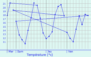 Graphique des tempratures prvues pour Littenheim