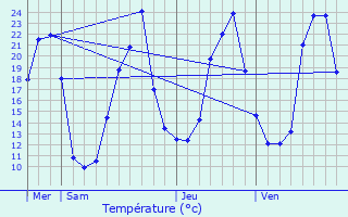 Graphique des tempratures prvues pour Paulhac-en-Margeride