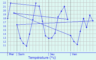 Graphique des tempratures prvues pour Wasselonne