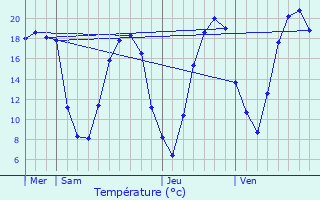 Graphique des tempratures prvues pour Orgeval
