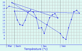 Graphique des tempratures prvues pour Vivigne