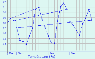 Graphique des tempratures prvues pour taules