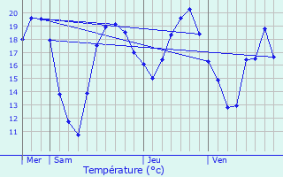 Graphique des tempratures prvues pour Nijlen