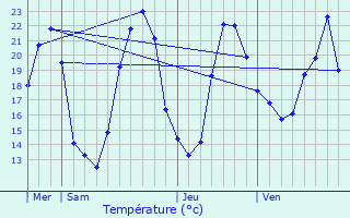 Graphique des tempratures prvues pour Lichres