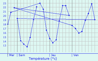 Graphique des tempratures prvues pour Maine-de-Boixe