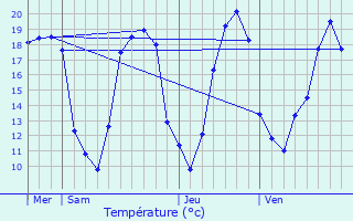 Graphique des tempratures prvues pour Hauterive