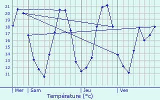 Graphique des tempratures prvues pour Dauendorf