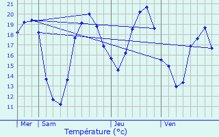 Graphique des tempratures prvues pour Aartselaar