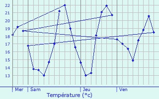 Graphique des tempratures prvues pour Soubise