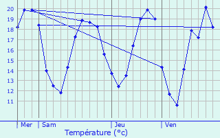 Graphique des tempratures prvues pour Vennezey