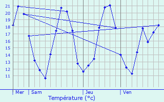 Graphique des tempratures prvues pour Minversheim