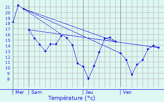 Graphique des tempratures prvues pour Cusset