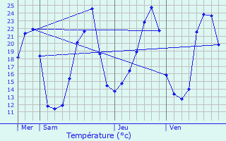 Graphique des tempratures prvues pour Vitrac-en-Viadne