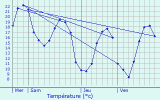 Graphique des tempratures prvues pour Saint-Michel-sur-Savasse