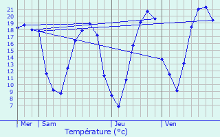 Graphique des tempratures prvues pour Montigny-le-Bretonneux