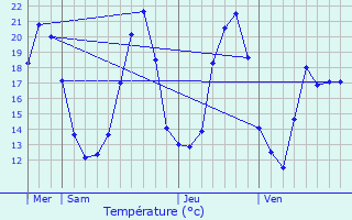 Graphique des tempratures prvues pour Niederroedern