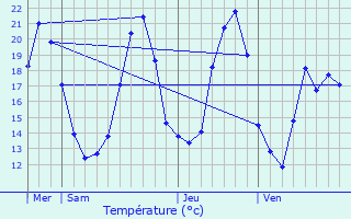 Graphique des tempratures prvues pour Kauffenheim