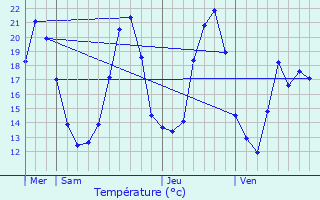 Graphique des tempratures prvues pour Leutenheim