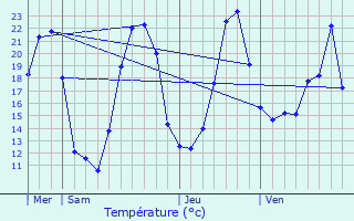 Graphique des tempratures prvues pour La Souterraine