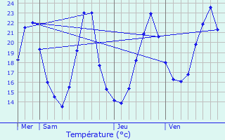 Graphique des tempratures prvues pour Champanges