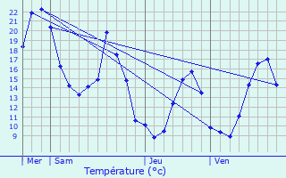 Graphique des tempratures prvues pour La Tronche